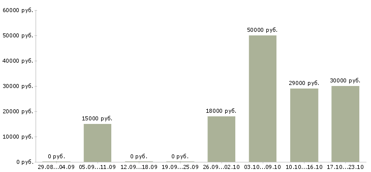 Вакансии продавец в обуви в Красноярске - Медиана зарплат продавец в обуви в Красноярске за 2 месяца