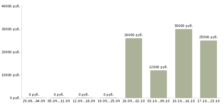 Вакансии продавец выходного дня в Екатеринбурге - Медиана зарплат продавец выходного дня в Екатеринбурге за 2 месяца