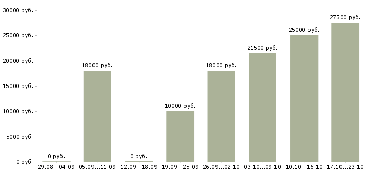 Вакансии продавец консультант с опытом в Астрахани - Медиана зарплат продавец консультант с опытом в Астрахани за 2 месяца