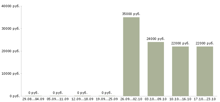 Вакансии продавец магазина одежды в Хабаровске - Медиана зарплат продавец магазина одежды в Хабаровске за 2 месяца