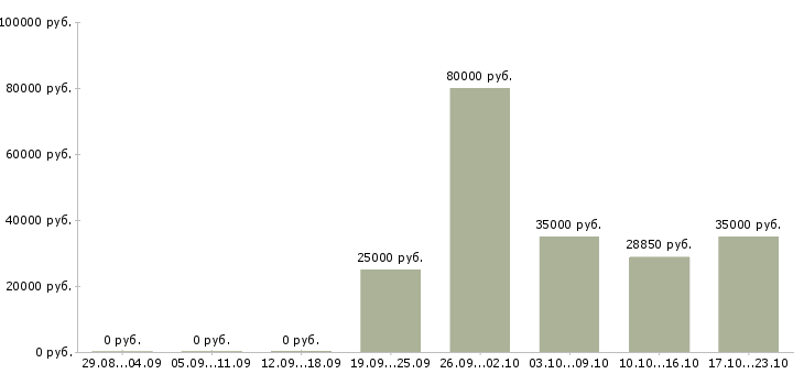 Вакансии производственный мастер в Краснодаре - Медиана зарплат производственный мастер в Краснодаре за 2 месяца