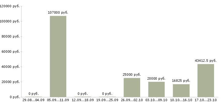 Вакансии производственный работник Бурятия - Медиана зарплат производственный работник Бурятия за 2 месяца
