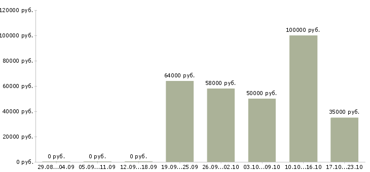 Вакансии работник производства в Мурманске - Медиана зарплат работник производства в Мурманске за 2 месяца