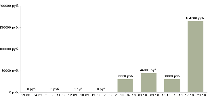 Вакансии рабочий персонал в Обнинске - Медиана зарплат рабочий персонал в Обнинске за 2 месяца