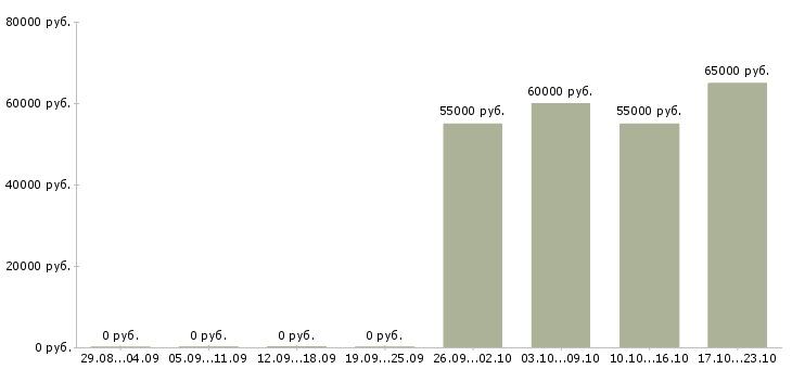 Вакансии разнорабочий вахта в Одинцово - Медиана зарплат разнорабочий вахта в Одинцово за 2 месяца