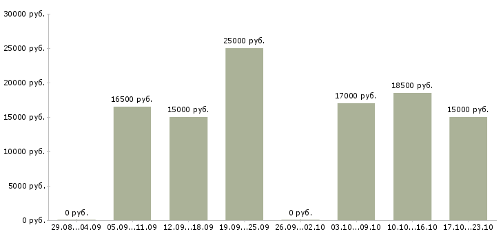 Вакансии регистрация звонков в Кирове - Медиана зарплат регистрация звонков в Кирове за 2 месяца