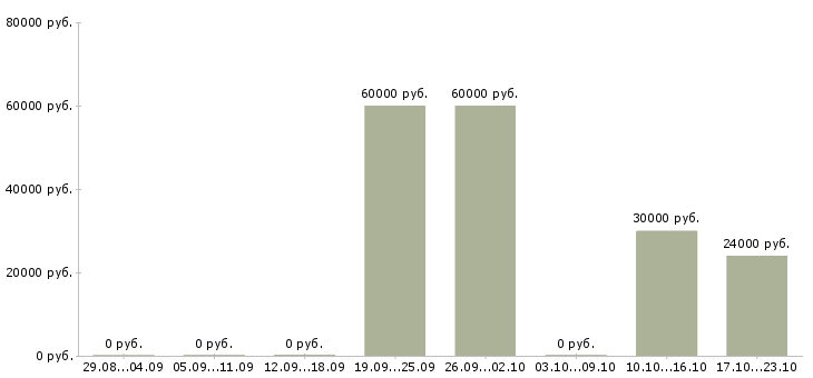 Вакансии руководитель по развитию Хакасия - Медиана зарплат руководитель по развитию Хакасия за 2 месяца