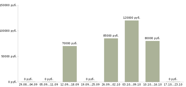 Вакансии сварщики накс в Иркутске - Медиана зарплат сварщики накс в Иркутске за 2 месяца