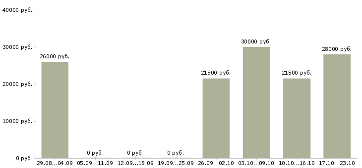 Вакансии секретарь без опыта в Екатеринбурге - Медиана зарплат секретарь без опыта в Екатеринбурге за 2 месяца