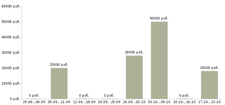 Вакансии слесарь сборщик в Ижевске - Медиана зарплат слесарь сборщик в Ижевске за 2 месяца