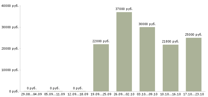 Вакансии сотрудник по развитию Колпино - Медиана зарплат сотрудник по развитию Колпино за 2 месяца