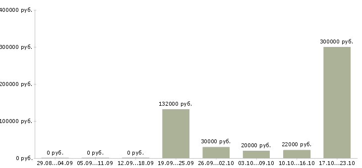 Вакансии сотрудники склада Набережные челны - Медиана зарплат сотрудники склада Набережные челны за 2 месяца