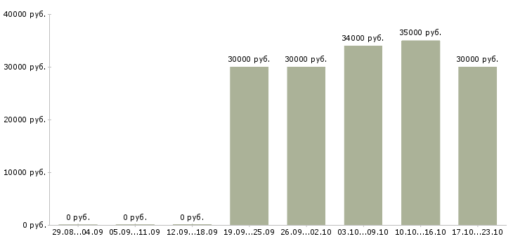 Вакансии специалист на производство в Подольске - Медиана зарплат специалист на производство в Подольске за 2 месяца