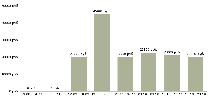 Вакансии специалист по ремонтам в Смоленске - Медиана зарплат специалист по ремонтам в Смоленске за 2 месяца