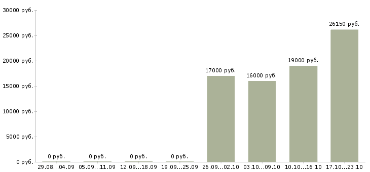 Вакансии старшие кассиры Нижний новгород - Медиана зарплат старшие кассиры Нижний новгород за 2 месяца