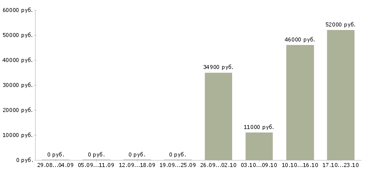 Вакансии технолог общественного питания в Казани - Медиана зарплат технолог общественного питания в Казани за 2 месяца