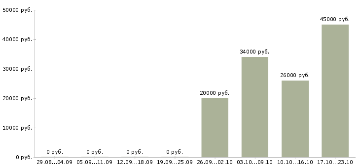 Вакансии требуется бухгалтер в Магнитогорске - Медиана зарплат требуется бухгалтер в Магнитогорске за 2 месяца