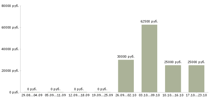 Вакансии требуется мастер в Подольске - Медиана зарплат требуется мастер в Подольске за 2 месяца