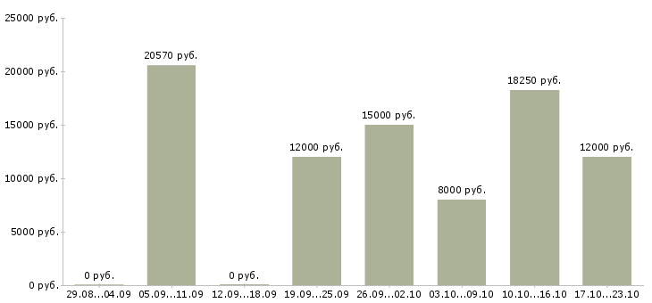 Вакансии уборщик помещений в Краснодаре - Медиана зарплат уборщик помещений в Краснодаре за 2 месяца