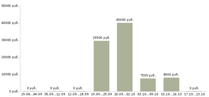 Вакансии уборщик помещений в Твери - Медиана зарплат уборщик помещений в Твери за 2 месяца