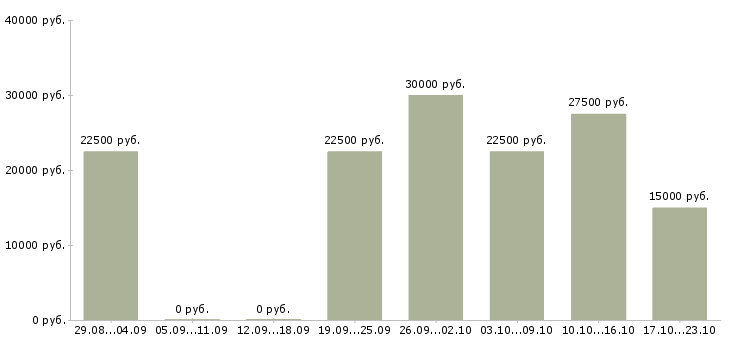 Вакансии удаленный менеджер в Обнинске - Медиана зарплат удаленный менеджер в Обнинске за 2 месяца