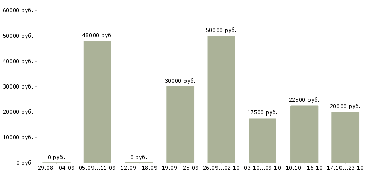 Вакансии управляющий магазинами в Вологде - Медиана зарплат управляющий магазинами в Вологде за 2 месяца