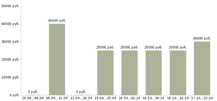 Вакансии шиномонтажники в Екатеринбурге - Медиана зарплат шиномонтажники в Екатеринбурге за 2 месяца
