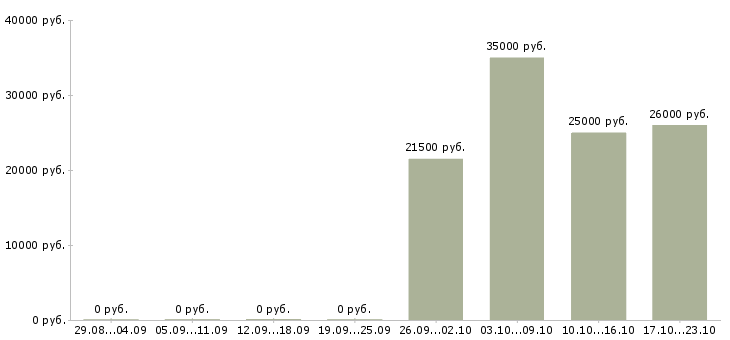 Вакансии экспедитор без опыта в Екатеринбурге - Медиана зарплат экспедитор без опыта в Екатеринбурге за 2 месяца