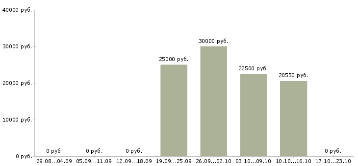 Вакансии электромонтер по ремонту Татарстан - Медиана зарплат электромонтер по ремонту Татарстан за 2 месяца