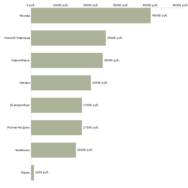 Поиск работы администратор в отель-Медиана зарплаты для вакансии «администратор в отель» в других городах