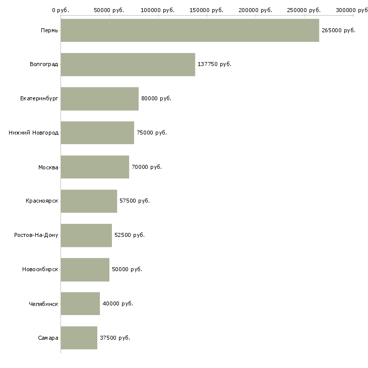 Поиск работы директор строительства-Медиана зарплаты для вакансии «директор строительства» в других городах