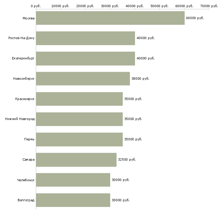 Поиск работы заместителя главного бухгалтера-Медиана зарплаты для вакансии «заместителя главного бухгалтера» в других городах