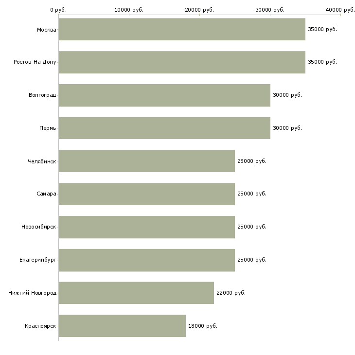 Поиск работы консультант с опытом продавца-Медиана зарплаты для вакансии «консультант с опытом продавца» в других городах