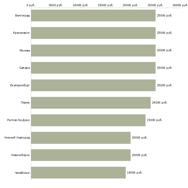Поиск работы подработка пенсионерам-Медиана зарплаты для вакансии «подработка пенсионерам» в других городах