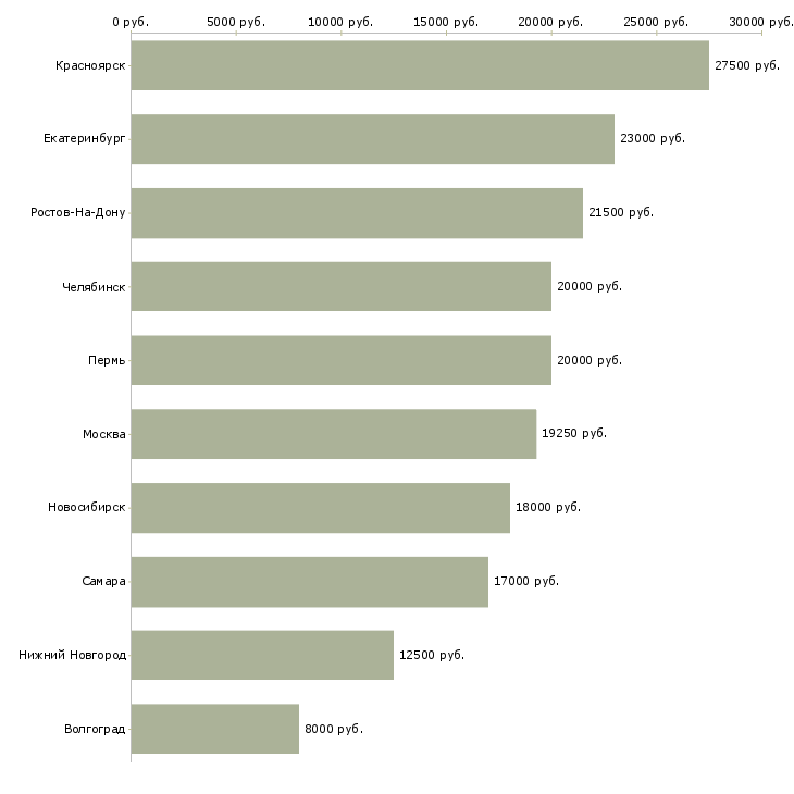 Поиск работы продавец выходного дня-Медиана зарплаты для вакансии «продавец выходного дня» в других городах