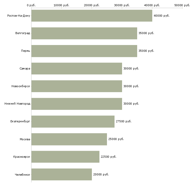 Поиск работы продажник-Медиана зарплаты для вакансии «продажник» в других городах