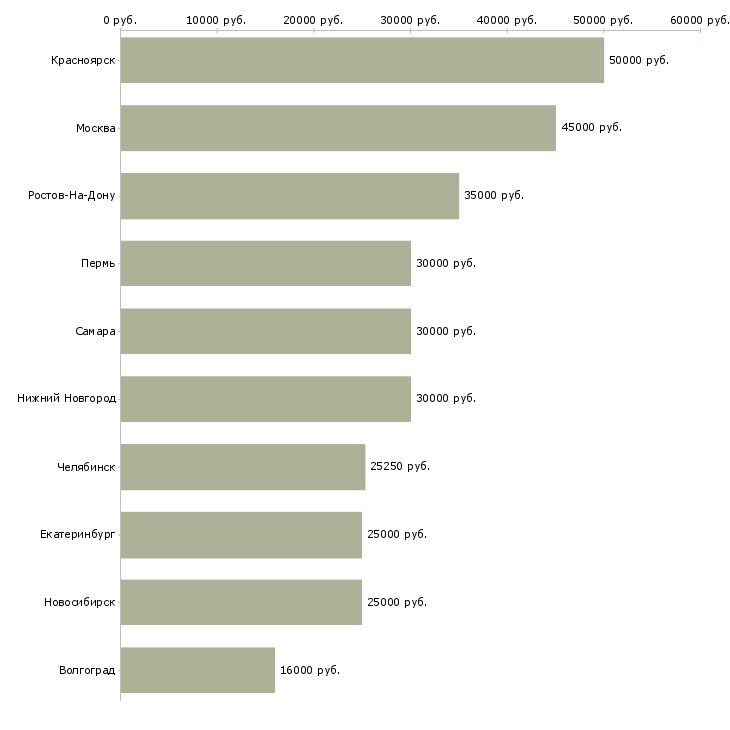 Поиск работы производственный мастер-Медиана зарплаты для вакансии «производственный мастер» в других городах