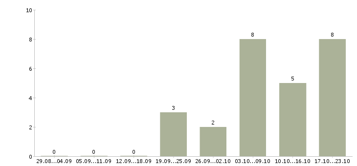 Работа подработка в интернете Адыгея - Число вакансий Адыгея по специальности подработка в интернете за 2 месяца