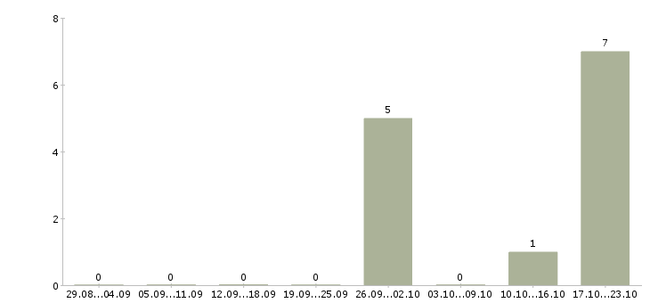 Работа горячая вакансия Коми - Число вакансий Коми по специальности горячая вакансия за 2 месяца