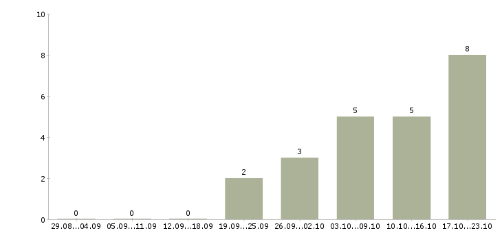 Работа менеджер smm Нижний новгород - Число вакансий Нижний новгород по специальности менеджер smm за 2 месяца