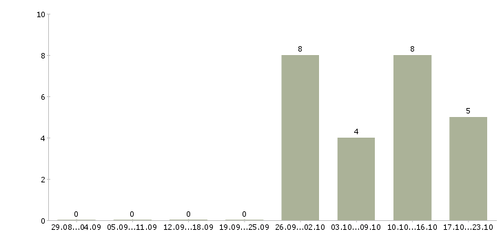 Работа старший кассир Нижний новгород - Число вакансий Нижний новгород по специальности старший кассир за 2 месяца