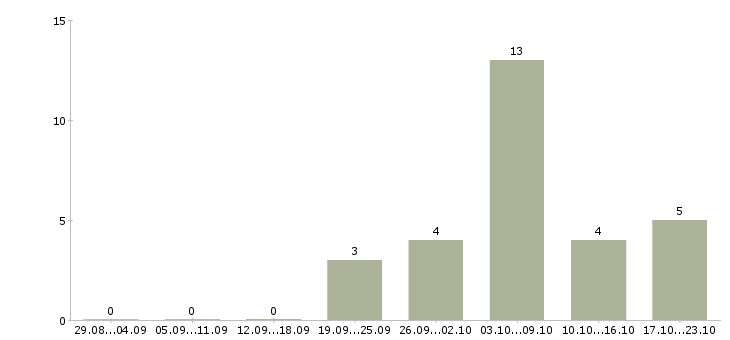Работа парикмахер универсал Ростов-на-дону - Число вакансий Ростов-на-дону по специальности парикмахер универсал за 2 месяца