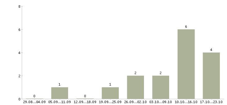 Работа косметолог эстетист Санкт-петербург - Число вакансий Санкт-петербург по специальности косметолог эстетист за 2 месяца