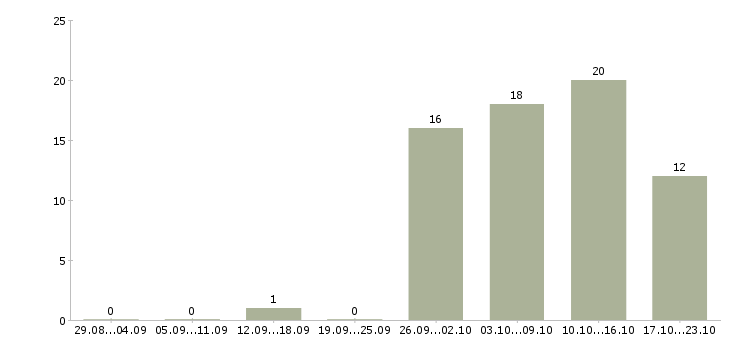 Работа заработок дома Удмуртия - Число вакансий Удмуртия по специальности заработок дома за 2 месяца