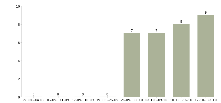 Работа сотрудники на фабрику Якутия - Число вакансий Якутия по специальности сотрудники на фабрику за 2 месяца