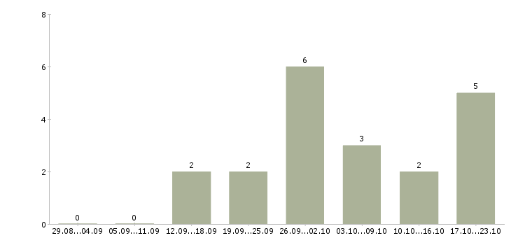 Работа менеджер подбор персонала в Ангарске - Число вакансий в Ангарске по специальности менеджер подбор персонала за 2 месяца