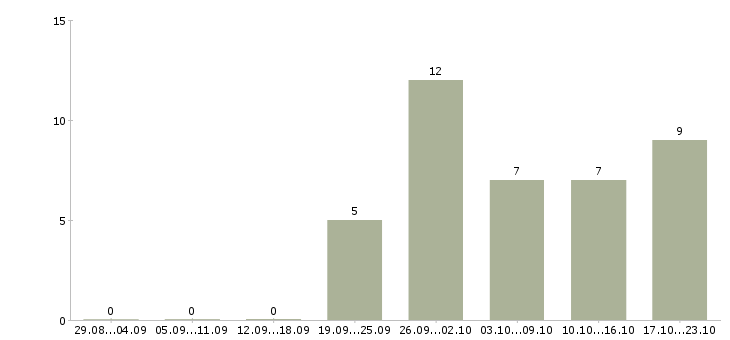 Работа грузчик подработка в Белгороде - Число вакансий в Белгороде по специальности грузчик подработка за 2 месяца
