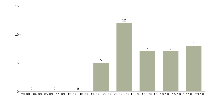 Работа грузчики на подработку в Белгороде - Число вакансий в Белгороде по специальности грузчики на подработку за 2 месяца