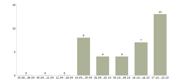 Работа оператор станка с чпу в Брянске - Число вакансий в Брянске по специальности оператор станка с чпу за 2 месяца