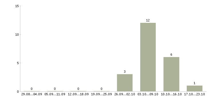 Работа рабочий по цеху в Брянске - Число вакансий в Брянске по специальности рабочий по цеху за 2 месяца